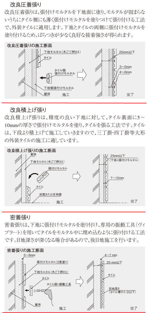 モルタル工法